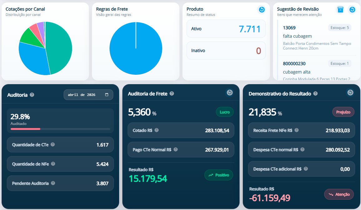 Dashboard de auditoria